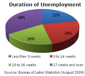 Duration of Employment Graph